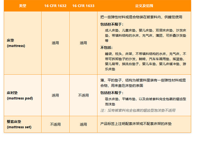 床垫如何办理符合TMUE要求的16 CFR 1633 & 1632和GCC证书