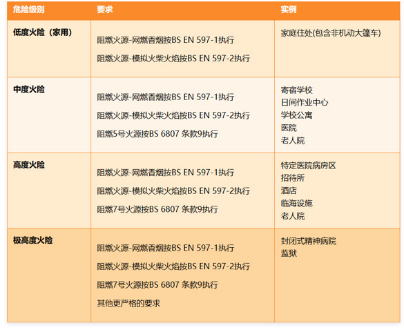 英国和欧盟床垫阻燃要求的合规要点与测试解析