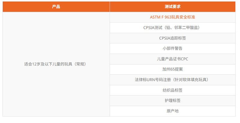 美国玩具测试要求