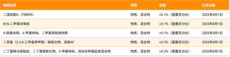 欧盟REACH法规新增CMR物质管控要求