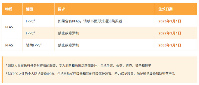美国伊利诺伊州禁止在消防服装和设备中使用 PFAS