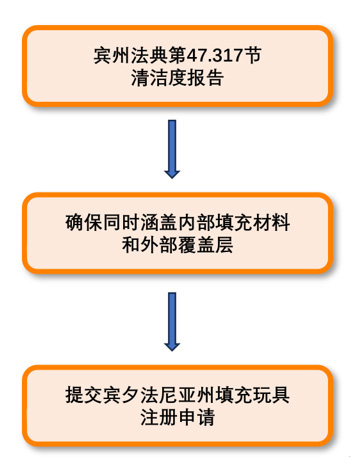 法律标 LAW LABEL |宾夕法尼亚州再次加强填充玩具注册要求