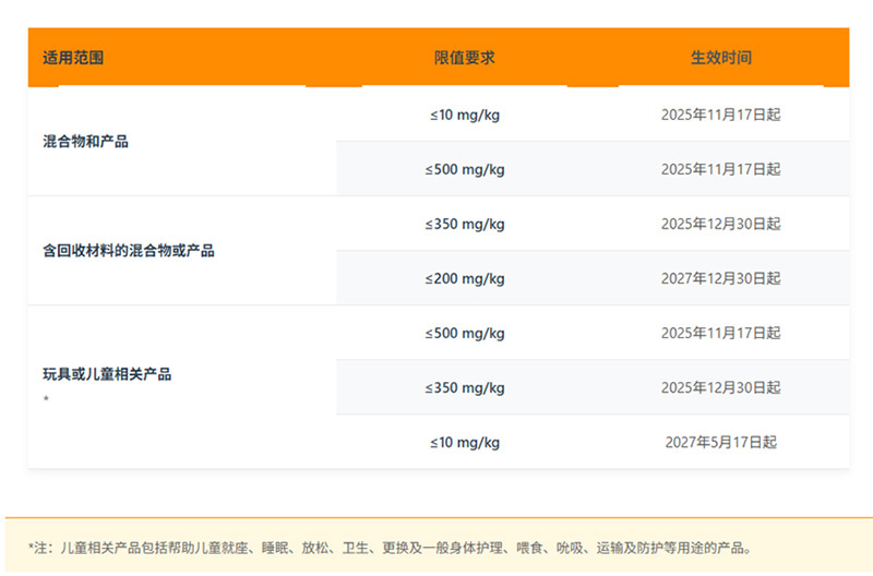 欧盟发布POPs法规(EU) 2025/1482，大幅加严多溴二苯醚(PBDEs)管控限值