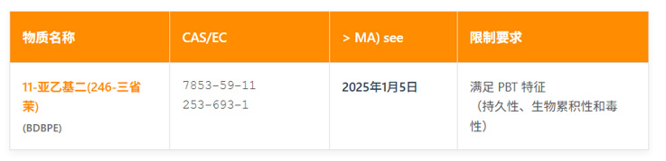 SVHC清单正式增至251项