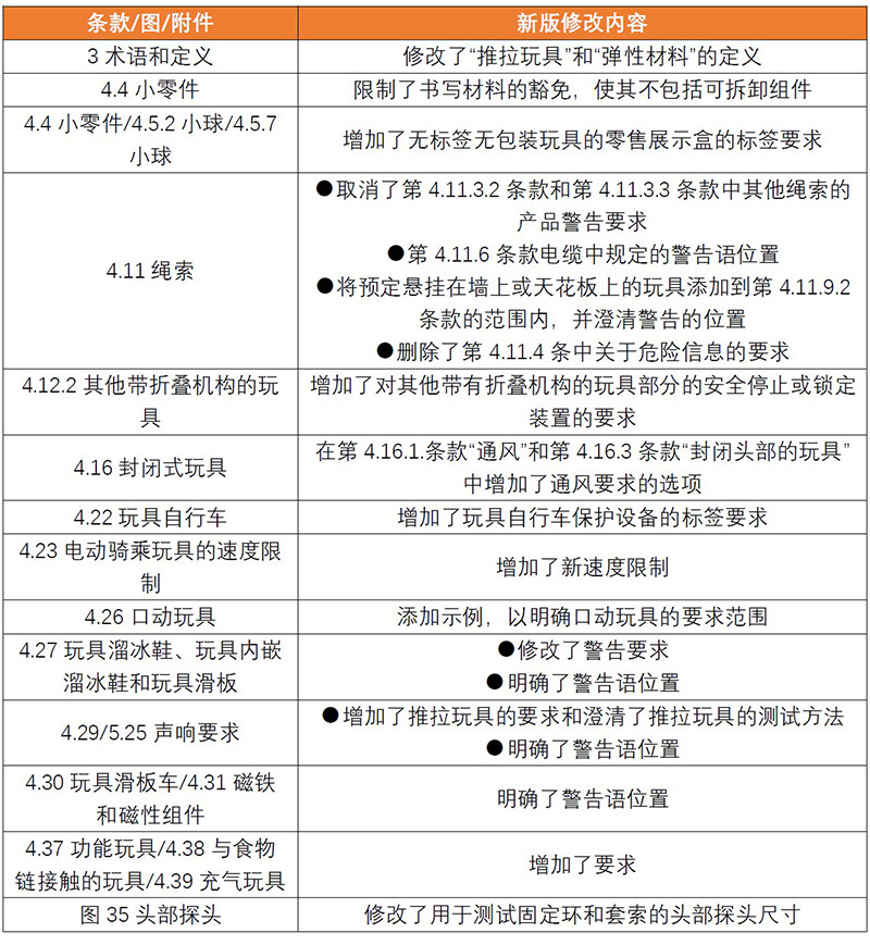 玩具安全标准最新国际标准ISO 8124-1：2022正式发布
