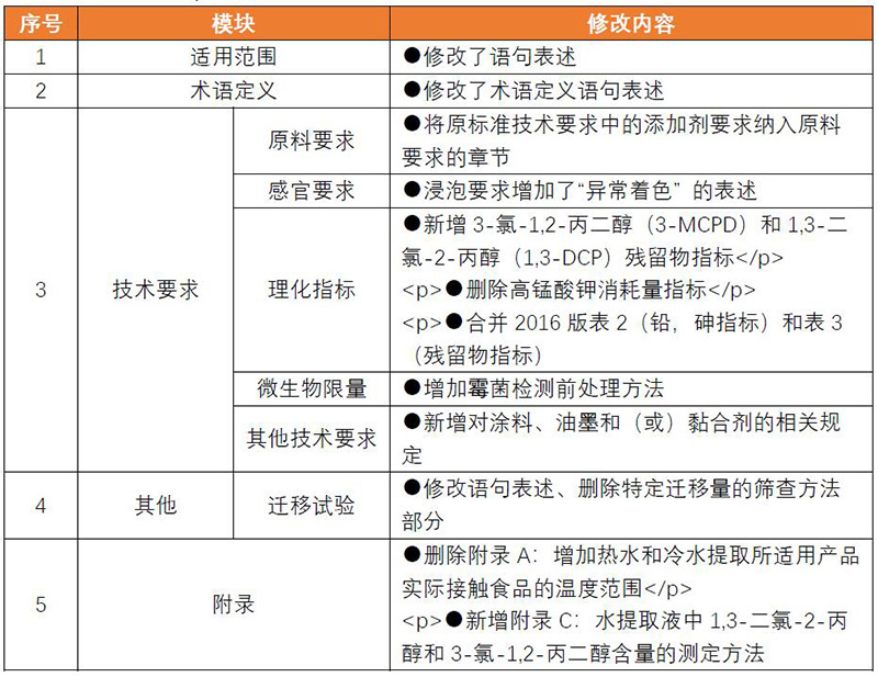 食品接触用纸和纸板材料及制品新标准GB4806.8-2022