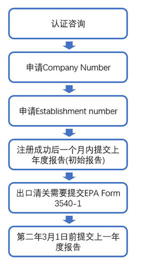 出口美国的紫外线消毒灯等消毒消杀产品：EPA注册流程