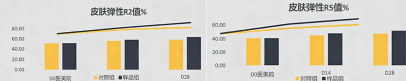 3.15曝光医美外泌体骗局：医美功效护肤品如何进行功效验证？