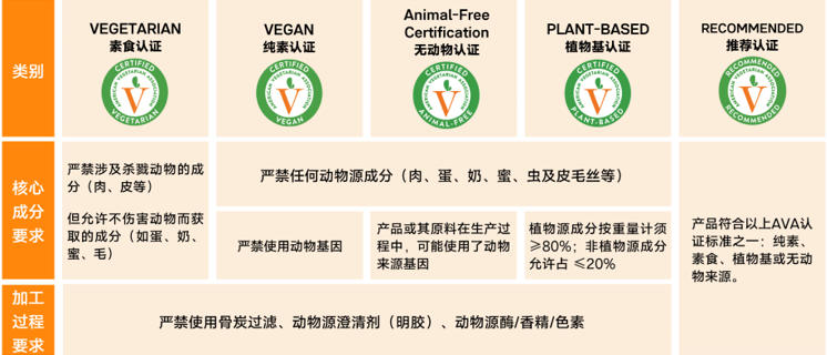 AVA Vegan美国素食认证与The Vegan Trademark英国素食认证
