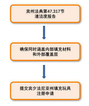 毛绒玩具（Stuffed Toys）出口美国，法律标（Law Label）申请总被拒？