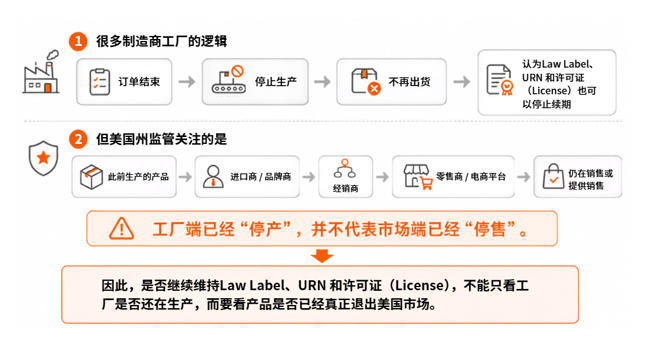 为什么产品停止生产了，还会收到美国Law Label违规处理？
