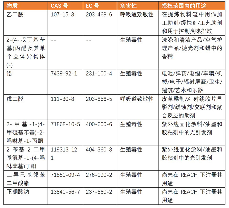 欧洲化学品管理局(ECHA)建议把八种新物质加入欧盟REACH附录XIV授权物质清单