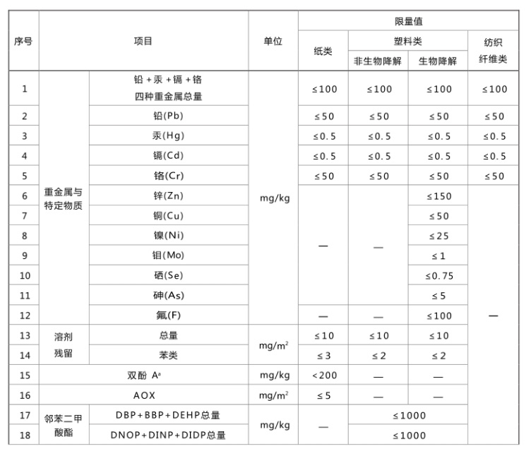 关注！首个快递包装国家标准GB 43352即将强制实施