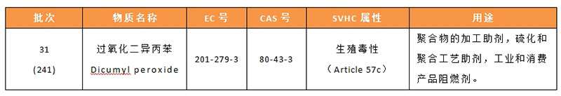 欧盟SVHC候选清单更新至241项