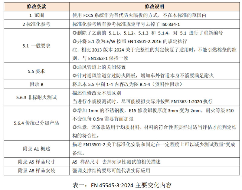 EN 45545-3轨道车辆防火安全标准2024版本更新