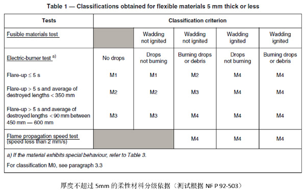 NF P 92-507 法国建筑材料对火反应测试标准(M级)