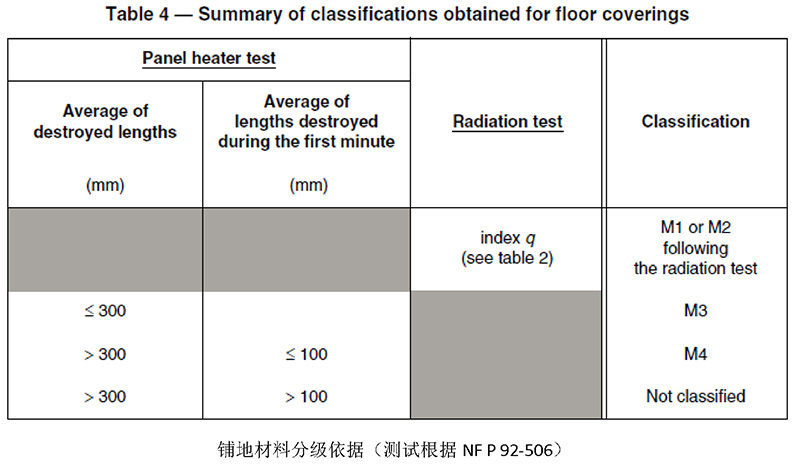 NF P 92-507 法国建筑材料对火反应测试标准(M级)