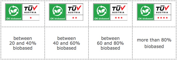 OK BIOBASED生物基认证计划