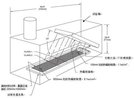 铺地材料防火测试方法汇总简介