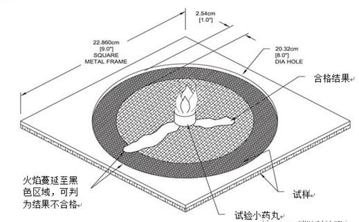 铺地材料防火测试方法汇总简介