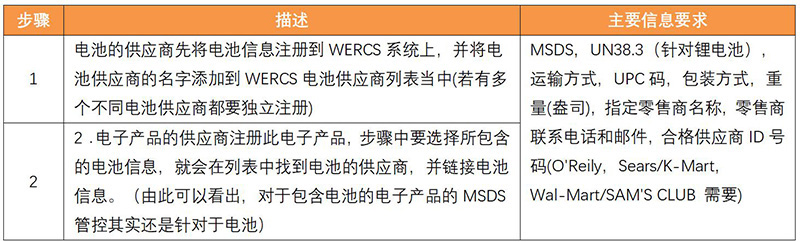 WERCS注册